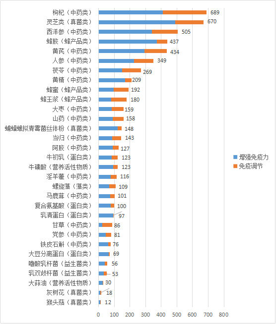 战“疫”期间，科学选择保健食品，增强自身免疫力