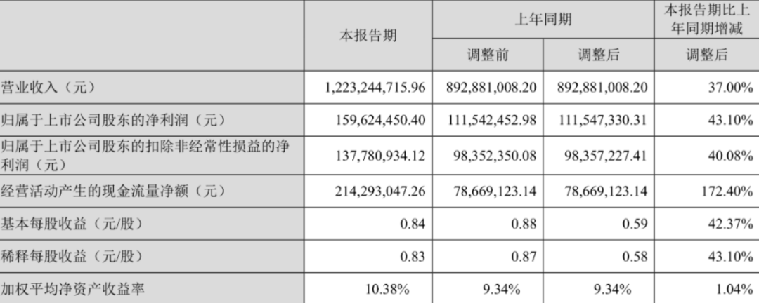 盐津铺子一季度营收12.23亿元