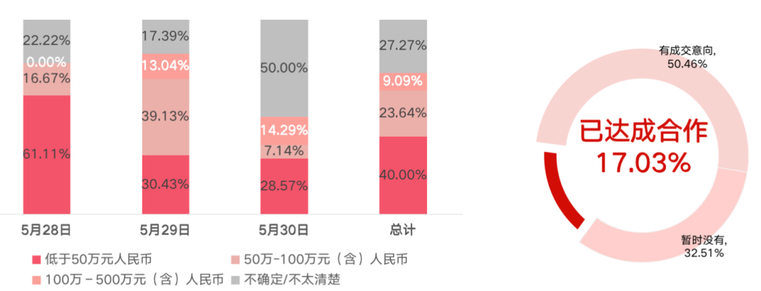 「受访展商已达成的成交额区间  及已达成合作情况」