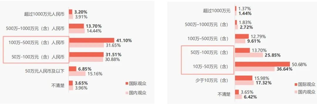 观众总体情况分析