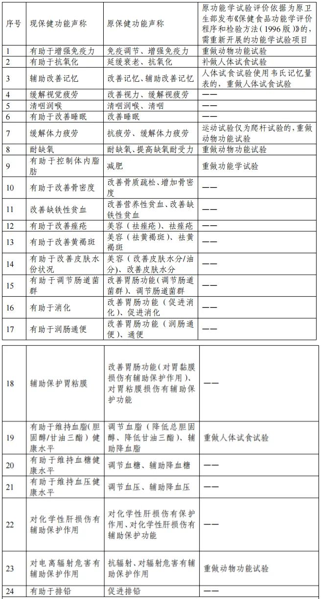 保健功能目录,SIAL世界betway手机最新下载