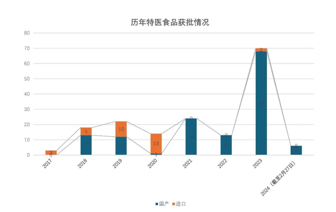 历年特医食品获批情况,SIAL世界betway手机最新下载