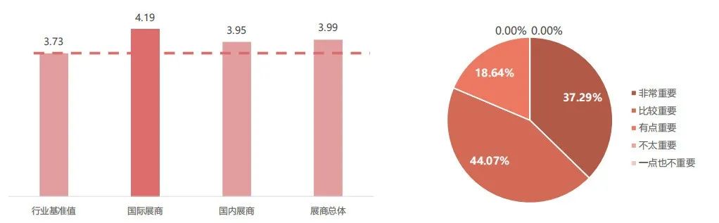 「SIAL 西雅展（上海）的总体重要性  及近五年展会总体重要性得分」