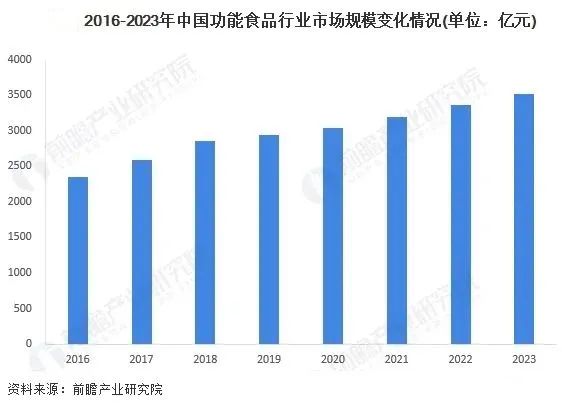 2016-2023年中国功能食品行业市场规模变化情况,SIAL世界betway手机最新下载