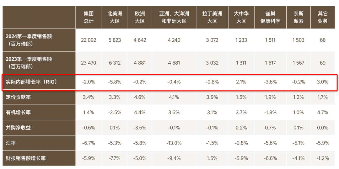 雀巢首季业绩揭晓