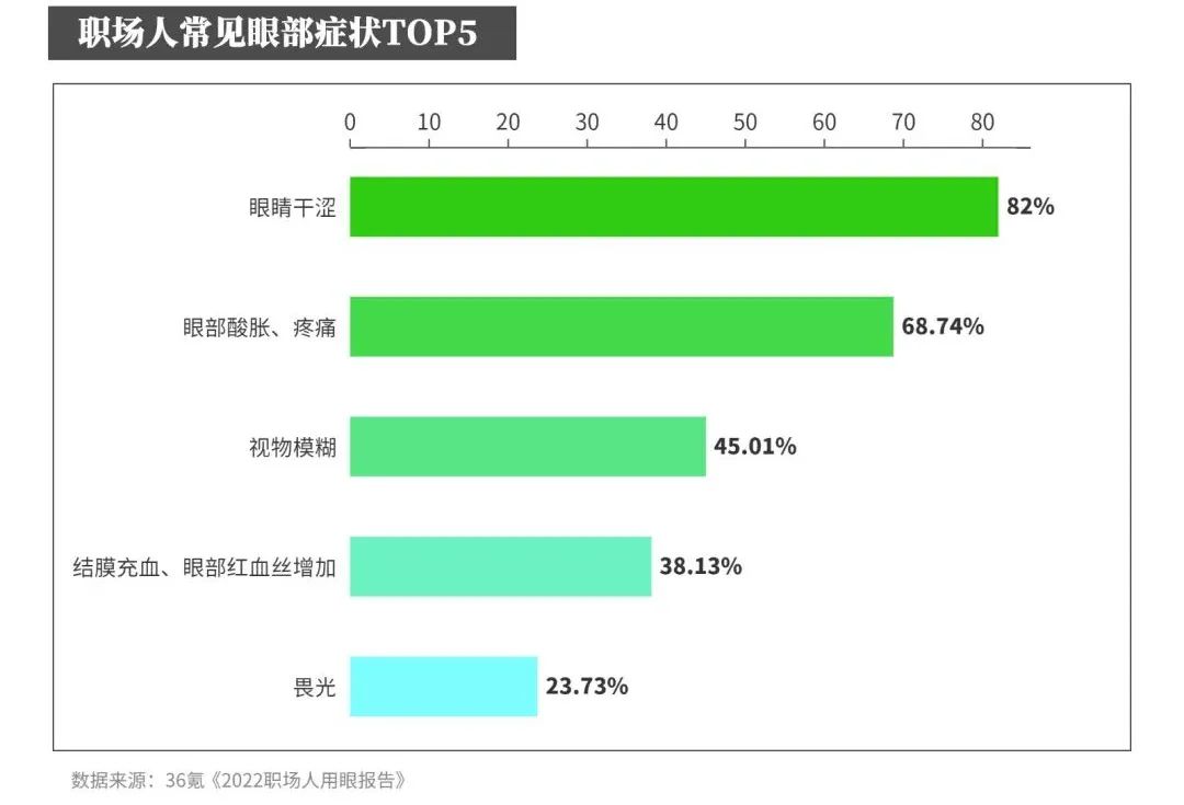 SIAL世界betway手机最新下载,职场人常见眼部症状TOP5