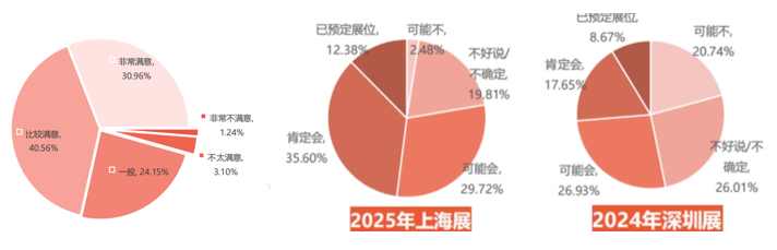 国内展商总体满意度及参展意愿