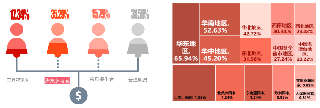 「国内展商参展决策角色」