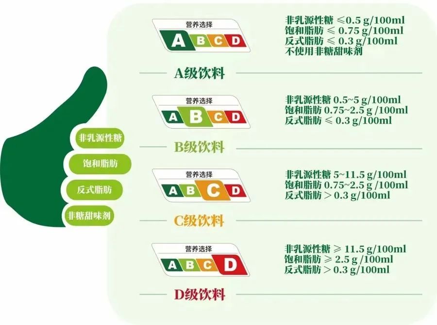 上海试点饮料“分级”