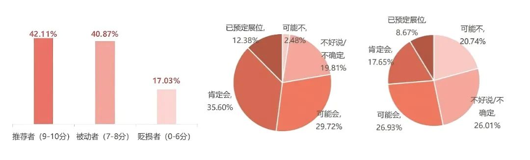 「国内展商总体满意度及参展意愿」