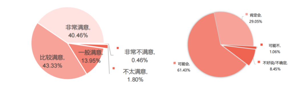 观众总体满意度及再次参展意愿