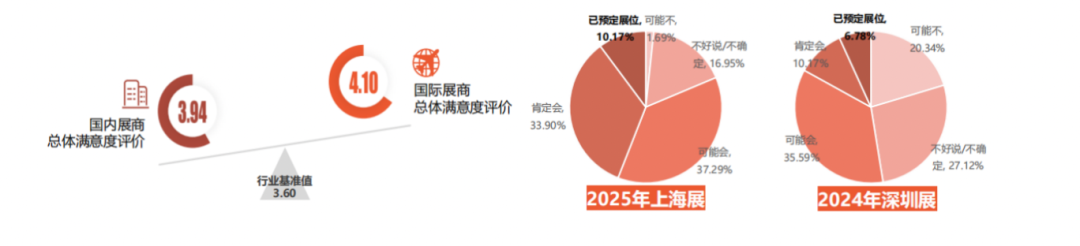 国际展商总体满意度及参展意愿